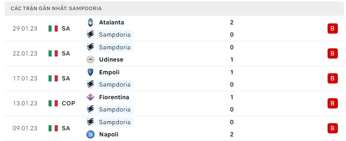Phong độ Sampdoria 5 trận gần nhất
