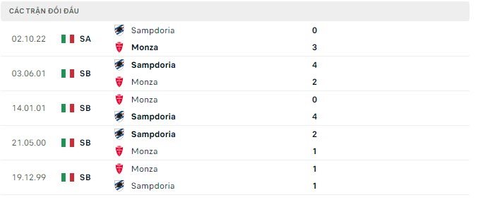 Lịch sử đối đầu Monza vs Sampdoria