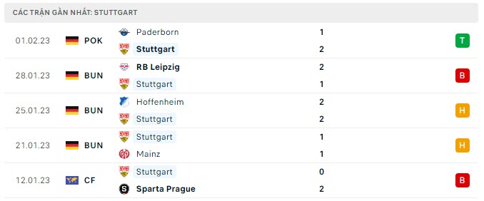 Phong độ Stuttgart 5 trận gần nhất