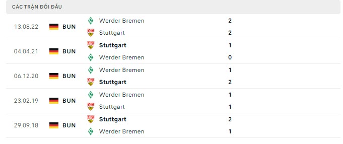 Lịch sử đối đầu Stuttgart vs Werder Bremen