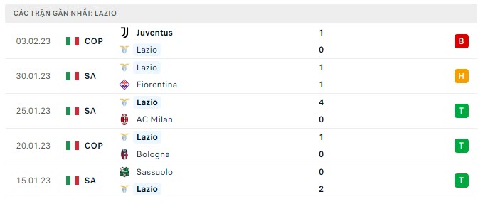 Phong độ Lazio 5 trận gần nhất