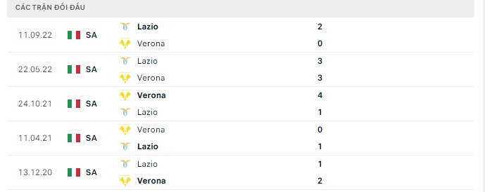 Lịch sử đối đầu Verona vs Lazio