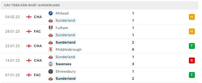 Phong độ Sunderland 5 trận gần nhất