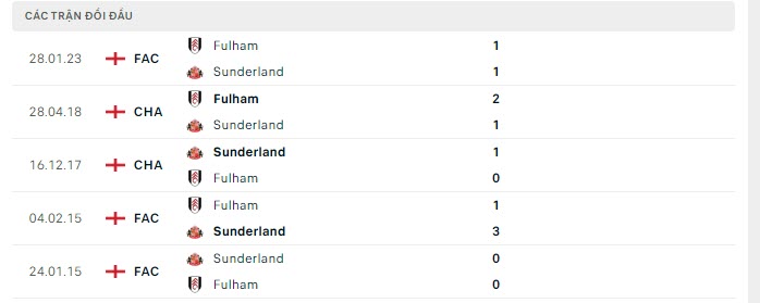 Lịch sử đối đầu Sunderland vs Fulham