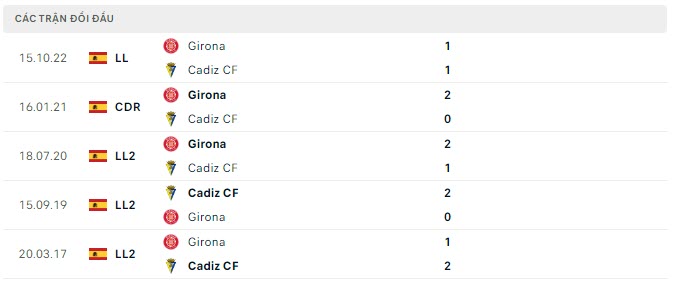 Lịch sử đối đầu Cadiz vs Girona
