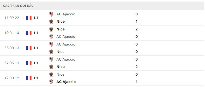 Lịch sử đối đầu Nice vs Ajaccio