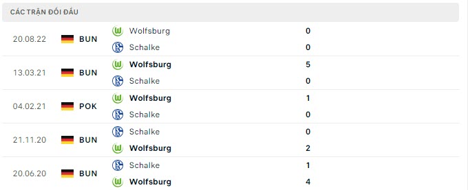Lịch sử đối đầu Schalke vs Wolfsburg
