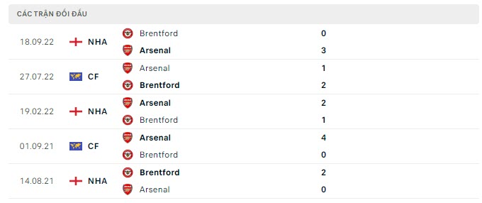Lịch sử đối đầu Arsenal vs Brentford