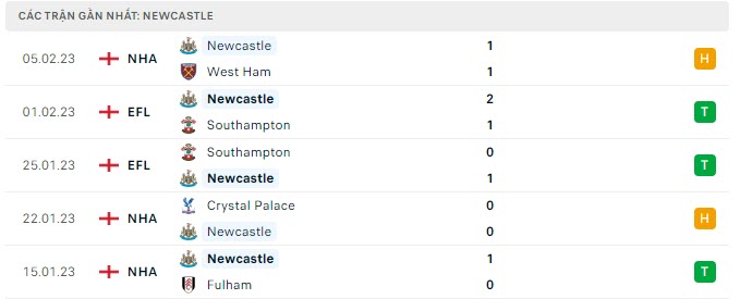 Phong độ Newcastle 5 trận gần nhất