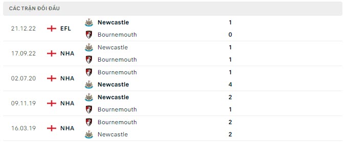 Lịch sử đối đầu Bournemouth vs Newcastle