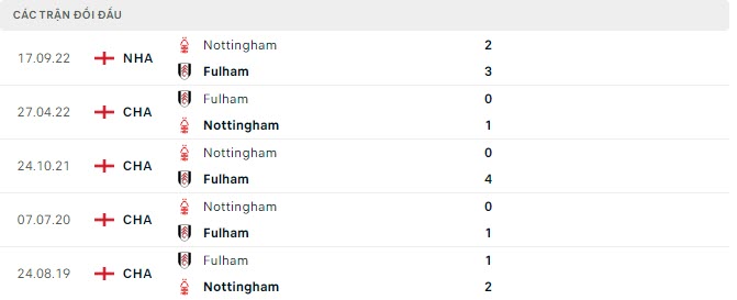 Lịch sử đối đầu Fulham vs Nottingham