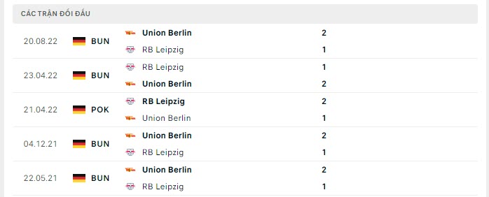 Lịch sử đối đầu RB Leipzig vs Union Berlin