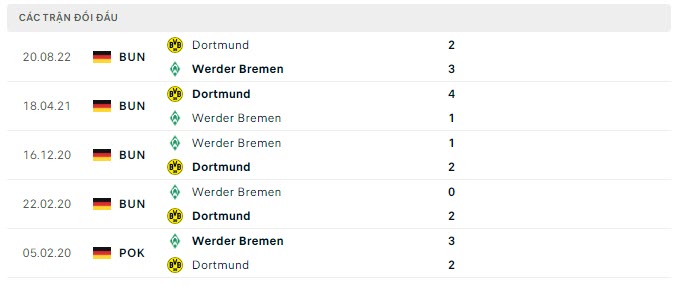 Lịch sử đối đầu Werder Bremen vs Dortmund