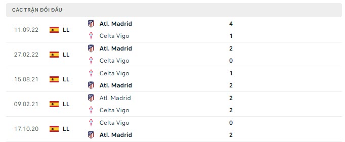Lịch sử đối đầu Celta Vigo vs Atletico Madrid