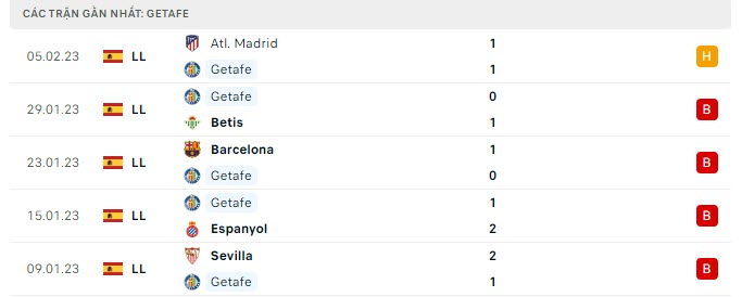 Phong độ Getafe 5 trận gần nhất