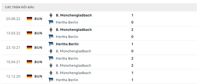 Lịch sử đối đầu Hertha Berlin vs Monchengladbach