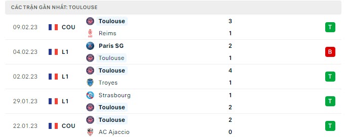 Phong độ Toulouse 5 trận gần nhất
