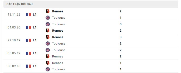 Lịch sử đối đầu Toulouse vs Rennes