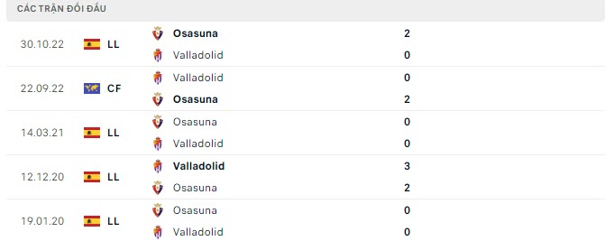 Lịch sử đối đầu Valladolid vs Osasuna