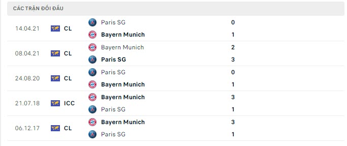 Lịch sử đối đầu PSG vs Bayern Munich