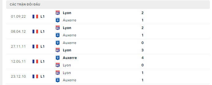 Lịch sử đối đầu Auxerre vs Lyon