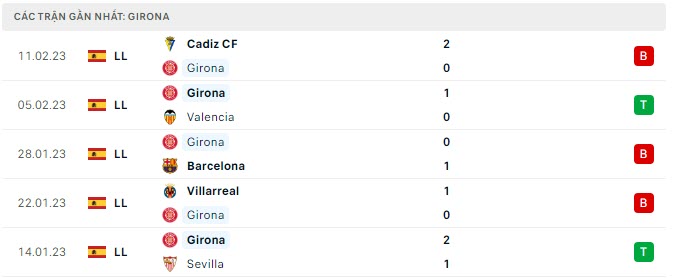 Phong độ Girona 5 trận gần nhất
