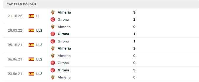Lịch sử đối đầu Girona vs Almeria