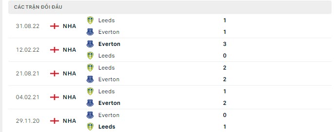 Lịch sử đối đầu Everton vs Leeds