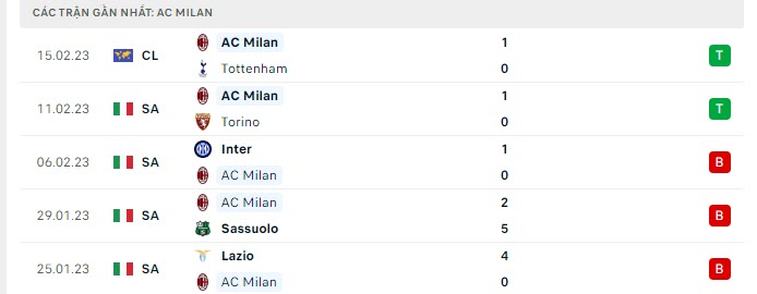 Phong độ AC Milan 5 trận gần nhất