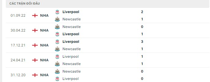 Lịch sử đối đầu Newcastle vs Liverpool