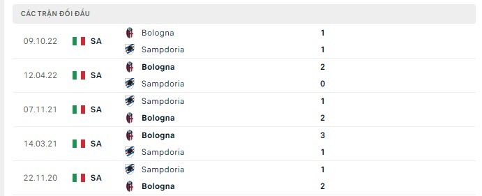 Lịch sử đối đầu Sampdoria vs Bologna