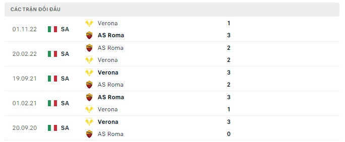 Lịch sử đối đầu AS Roma vs Verona