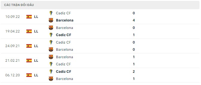 Lịch sử đối đầu Barcelona vs Cadiz