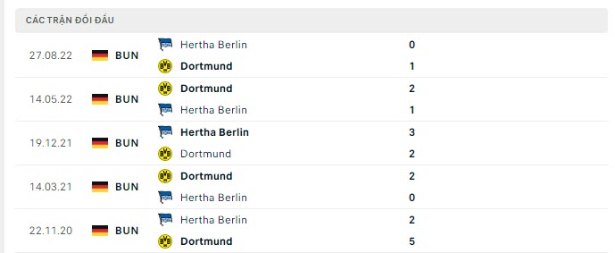 Lịch sử đối đầu Dortmund vs Hertha Berlin