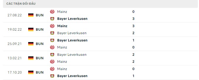 Lịch sử đối đầu Leverkusen vs Mainz