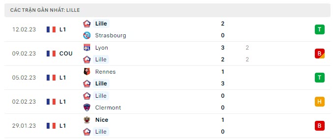 Phong độ Lille 5 trận gần nhất