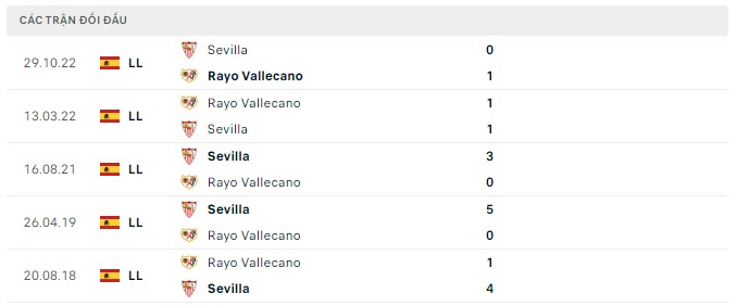 Lịch sử đối đầu Vallecano vs Sevilla