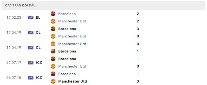 Lịch sử đối đầu MU vs Barcelona