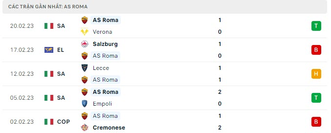 Phong độ AS Roma 5 trận gần nhất