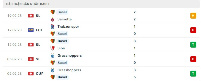 Phong độ Basel 5 trận gần nhất