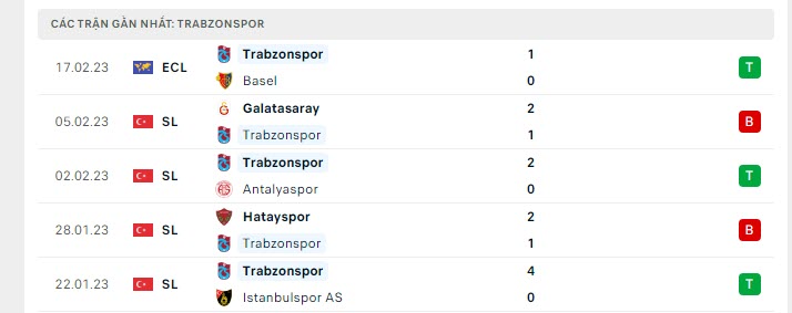 Phong độ Trabzonspor 5 trận gần nhất