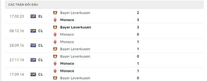 Lịch sử đối đầu Monaco vs Leverkusen