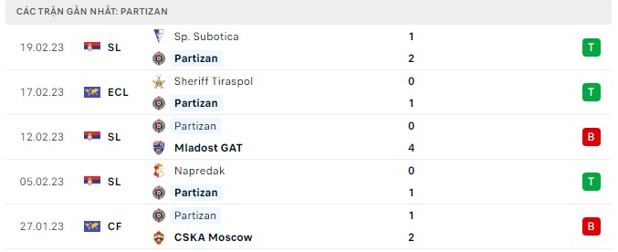 Phong độ Partizan Belgrade 5 trận gần nhất