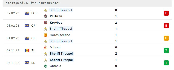 Phong độ Sheriff Tiraspol 5 trận gần nhất