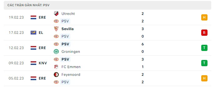 Phong độ PSV 5 trận gần nhất