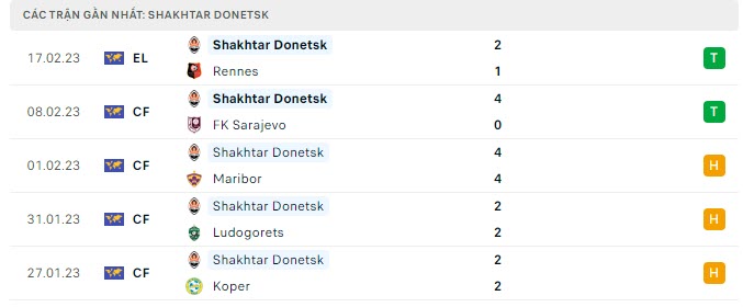 Phong độ Shakhtar Donetsk 5 trận gần nhất