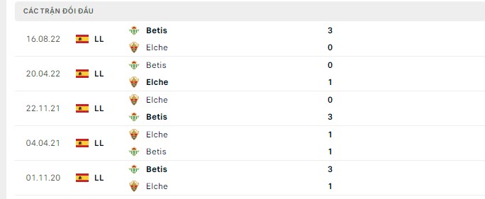 Lịch sử đối đầu Elche vs Real Betis