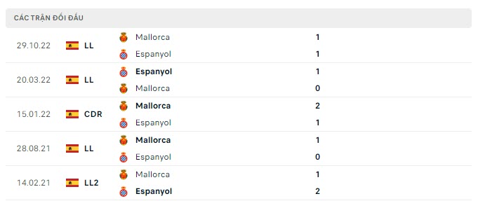 Lịch sử đối đầu Espanyol vs Mallorca