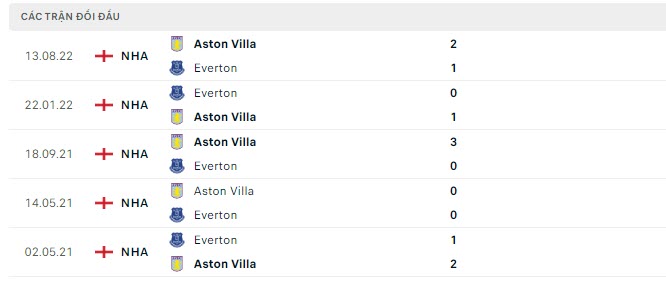 Lịch sử đối đầu Everton vs Aston Villa