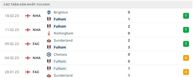 Phong độ Fulham 5 trận gần nhất